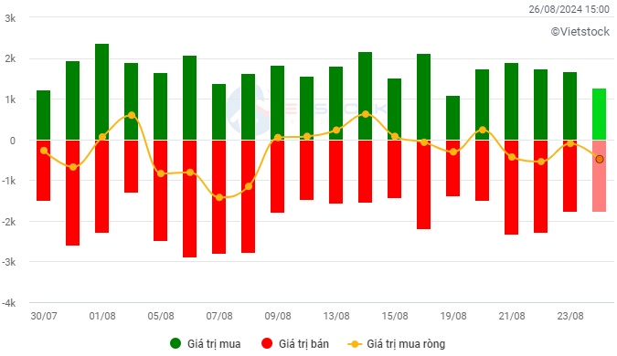 Vietstock Daily 27/08/2024: Áp lực chốt lời xuất hiện