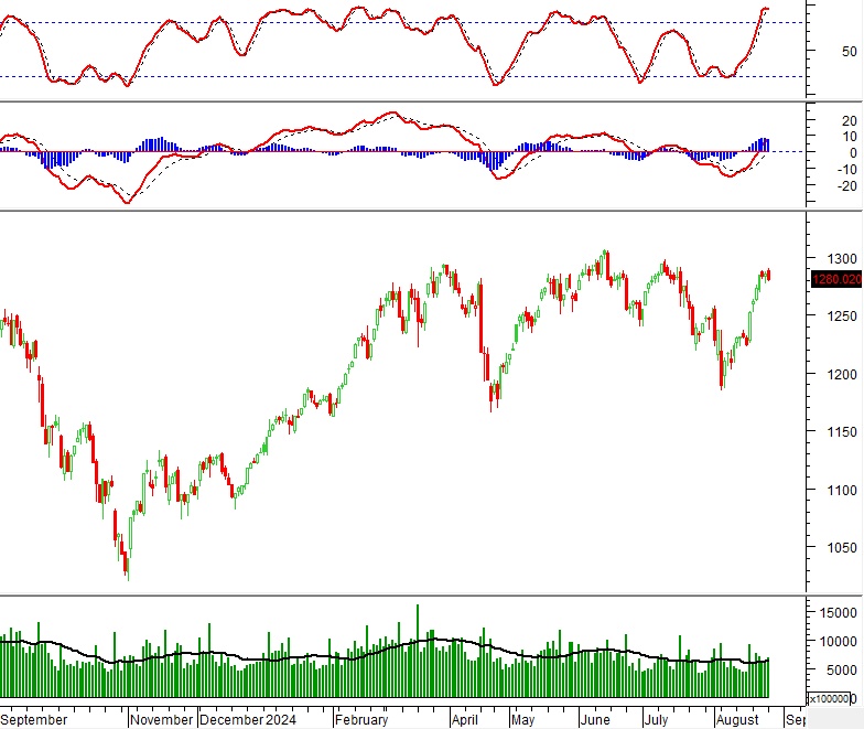 Vietstock Daily 27/08/2024: Áp lực chốt lời xuất hiện