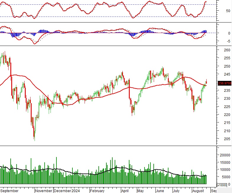 Vietstock Daily 27/08/2024: Áp lực chốt lời xuất hiện