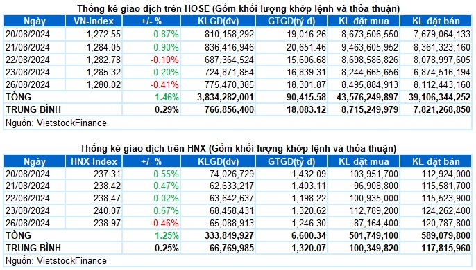 Vietstock Daily 27/08/2024: Áp lực chốt lời xuất hiện