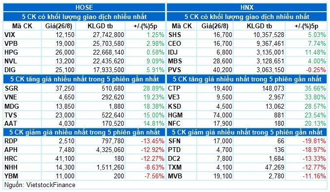 Vietstock Daily 27/08/2024: Áp lực chốt lời xuất hiện