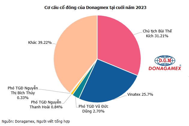 Vinatex dự thu gần trăm tỷ nếu thoái vốn thành công khỏi May Đồng Nai