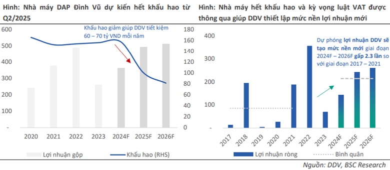 Tiềm năng nào ở DDV, DPM và HT1?