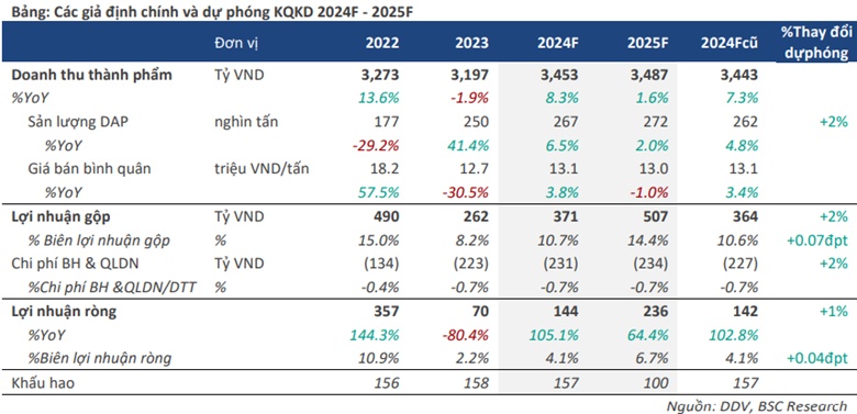 Tiềm năng nào ở DDV, DPM và HT1?