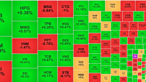 Đảo trụ, VIC, VHM giữ sắc xanh cho VN-Index, thanh khoản cải thiện