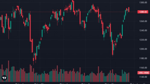 Lực bán tăng, loạt blue-chips giảm sâu, VN-Index đóng cửa sát đáy của phiên