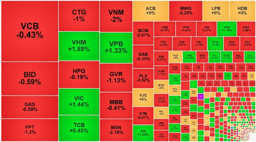 Lực bán tăng, loạt blue-chips giảm sâu, VN-Index đóng cửa sát đáy của phiên