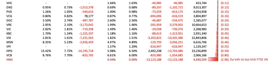 Dự báo một mã chứng khoán được 2 ETF sắp mua vào 27 triệu cổ phiếu