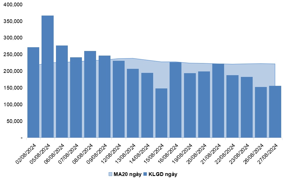 Chứng khoán phái sinh ngày 28/08/2024: Khối ngoại tiếp tục bán ròng