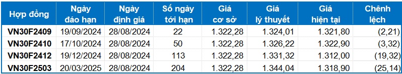 Chứng khoán phái sinh ngày 28/08/2024: Khối ngoại tiếp tục bán ròng