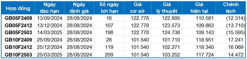 Chứng khoán phái sinh ngày 28/08/2024: Khối ngoại tiếp tục bán ròng