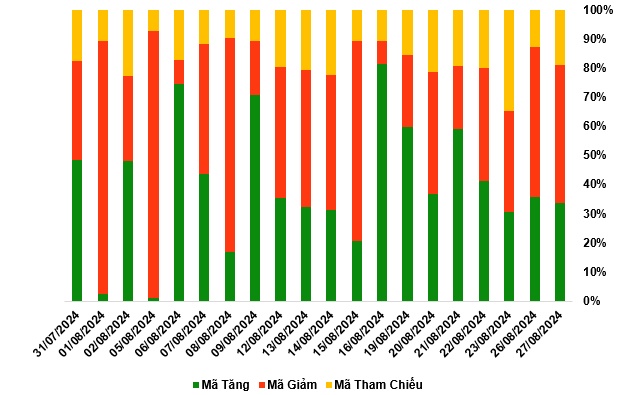 Thị trường chứng quyền 28/08/2024: Khối ngoại tiếp tục bán ròng mạnh