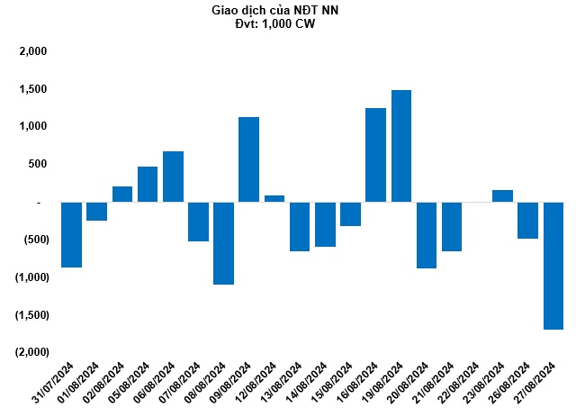 Thị trường chứng quyền 28/08/2024: Khối ngoại tiếp tục bán ròng mạnh