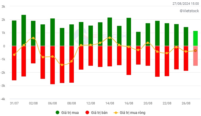Vietstock Daily 28/08/2024: Tăng giảm đan xen