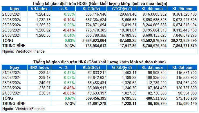 Vietstock Daily 28/08/2024: Tăng giảm đan xen