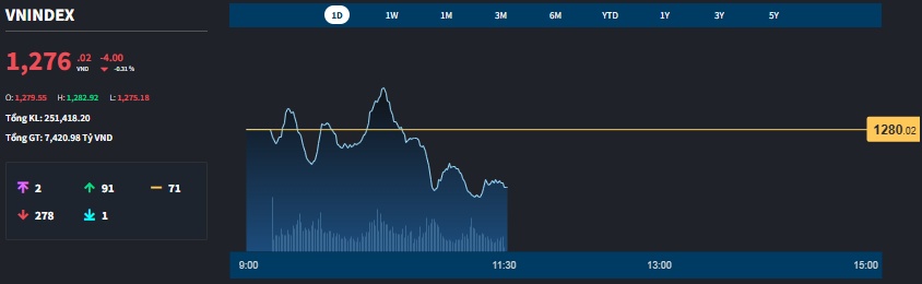 Nỗ lực kéo trụ không hiệu quả, cổ phiếu giảm la liệt