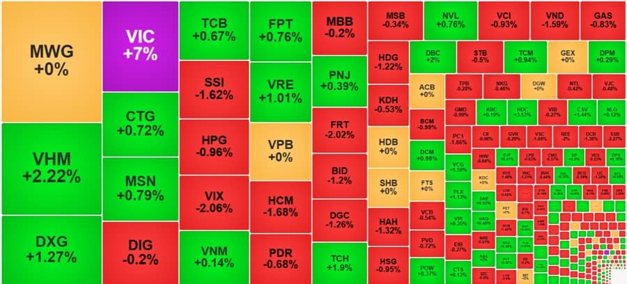 Nhiều cổ phiếu blue-chips hồi, VN-Index chốt xanh