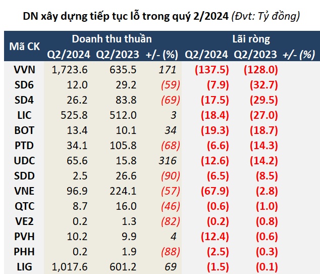 Ngành xây dựng quý 2/2024: Sáng, tối đan xen