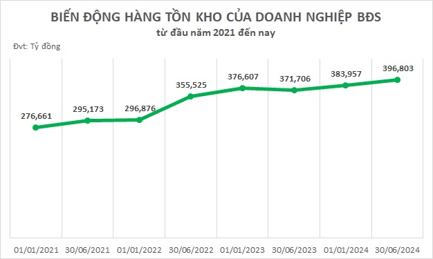 Tồn kho bất động sản tiếp tục tăng cao