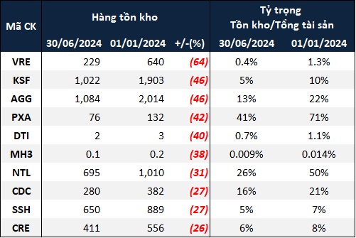 Tồn kho bất động sản tiếp tục tăng cao