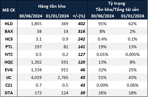 Tồn kho bất động sản tiếp tục tăng cao