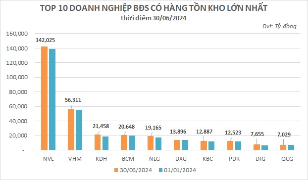 Tồn kho bất động sản tiếp tục tăng cao