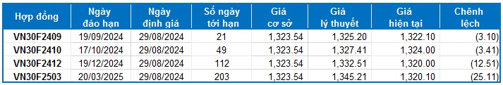 Chứng khoán phái sinh ngày 29/08/2024: Tiếp diễn trạng thái giằng co