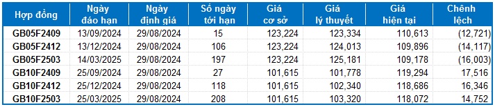 Chứng khoán phái sinh ngày 29/08/2024: Tiếp diễn trạng thái giằng co