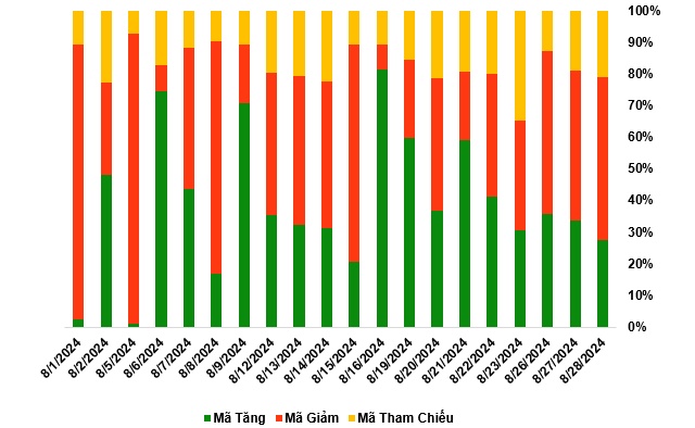 Thị trường chứng quyền 29/08/2024: Diễn biến phân hóa kéo dài