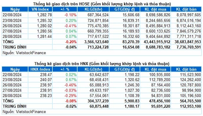 Vietstock Daily 29/08/2024: Rung lắc khi test đỉnh cũ