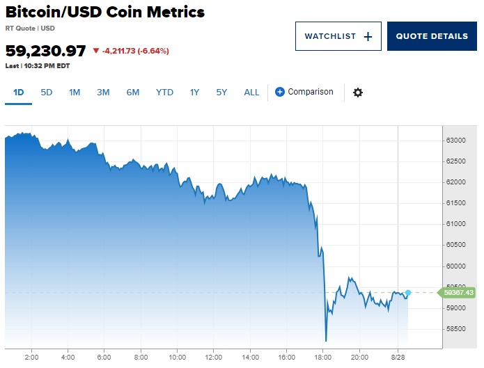 Thị trường tiền ảo đỏ lửa, Bitcoin rớt ngưỡng 60,000 USD