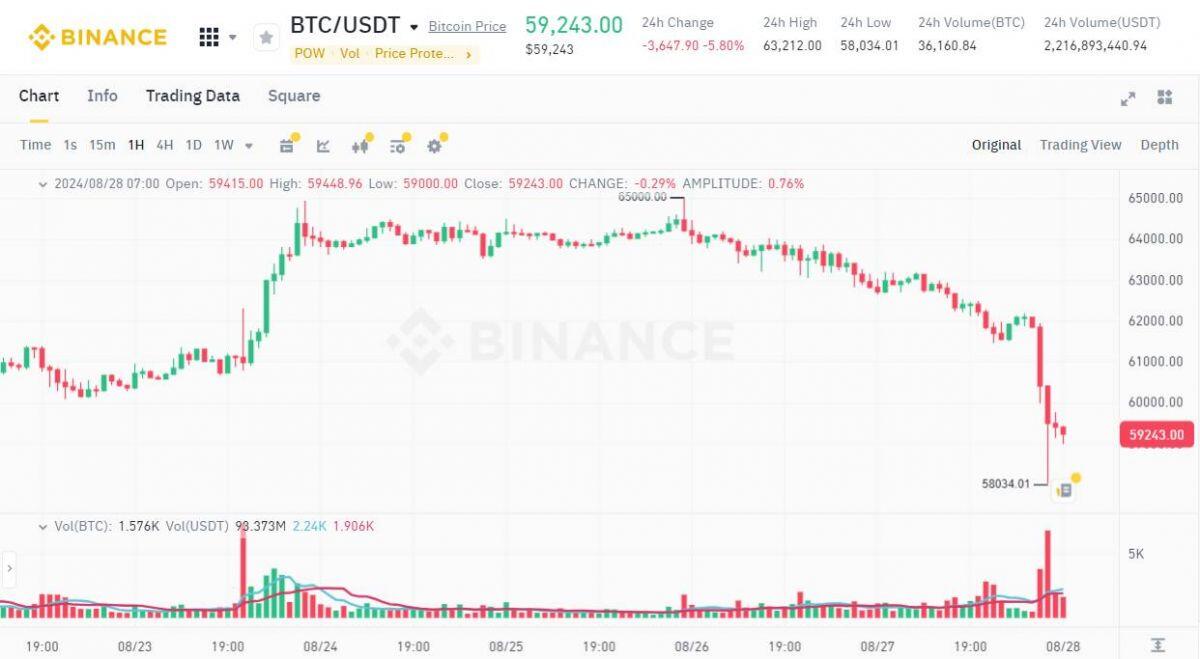 Thị trường crypto “đổ đèo” sáng 28/08, ETH mất 10% giá trị