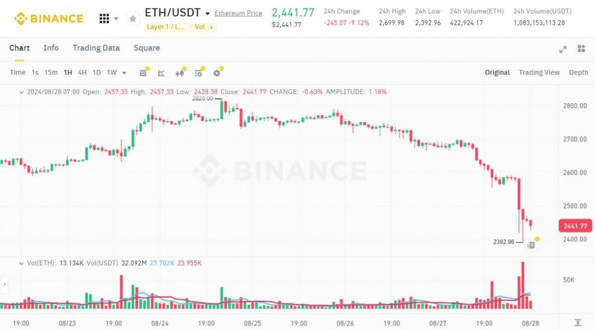 Thị trường crypto “đổ đèo” sáng 28/08, ETH mất 10% giá trị