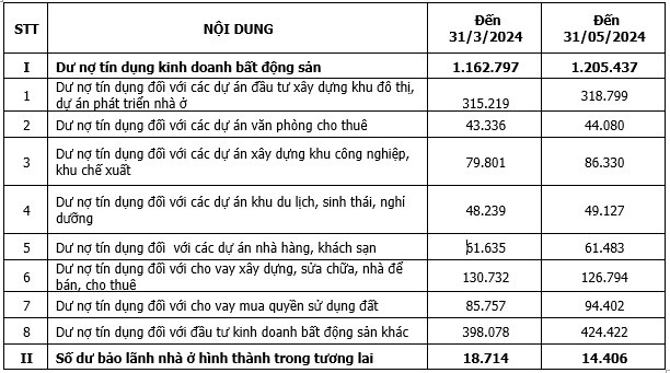 Nợ vay của doanh nghiệp bất động sản tiếp tục phình to