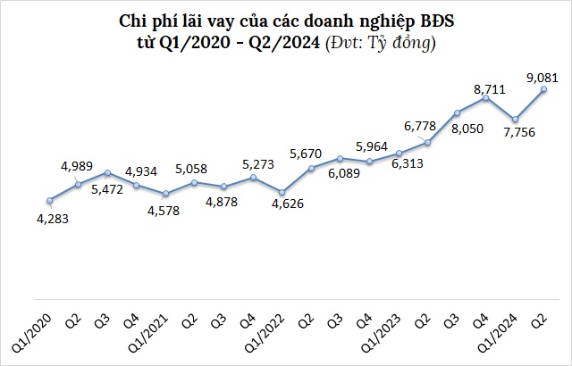 Nợ vay của doanh nghiệp bất động sản tiếp tục phình to