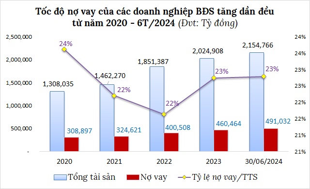 Nợ vay của doanh nghiệp bất động sản tiếp tục phình to