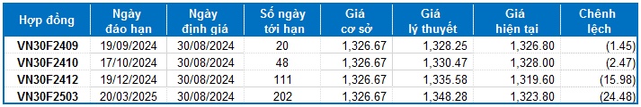 Chứng khoán phái sinh ngày 30/08/2024: Tâm lý lạc quan trước kỳ nghỉ lễ