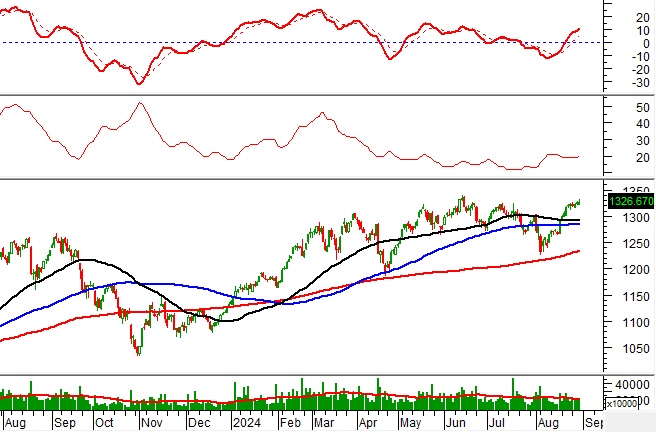 Chứng khoán phái sinh ngày 30/08/2024: Tâm lý lạc quan trước kỳ nghỉ lễ