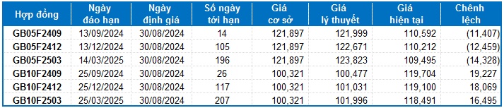 Chứng khoán phái sinh ngày 30/08/2024: Tâm lý lạc quan trước kỳ nghỉ lễ