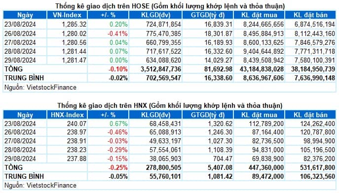 Vietstock Daily 30/08/2024: Duy trì thế trận giằng co?