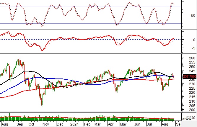 Phân tích kỹ thuật phiên chiều 29/08: Thị trường diễn biến giằng co