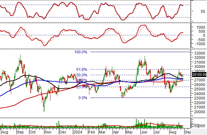 Phân tích kỹ thuật phiên chiều 29/08: Thị trường diễn biến giằng co