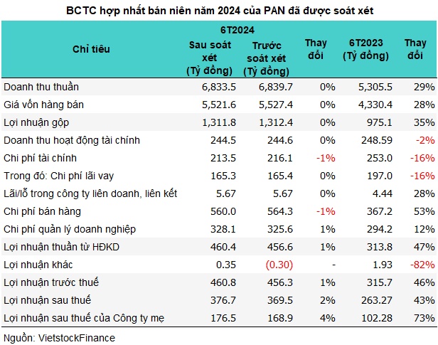 Lãi ròng bán niên PAN tăng sau soát xét