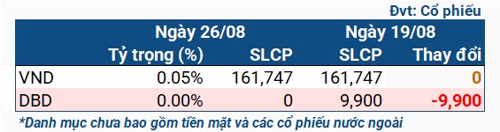 Quỹ iShares ETF loại DBD, chỉ còn giữ 1 mã cổ phiếu Việt