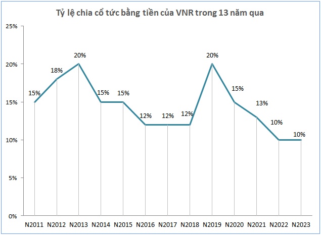 VNR chốt quyền chia cổ tức bằng tiền tỷ lệ 10%