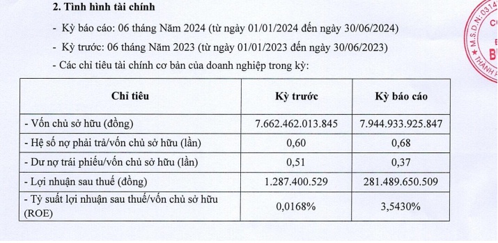 Một công ty bất động sản báo lãi nửa đầu năm 2024 gấp hơn 216 lần so với cùng kỳ