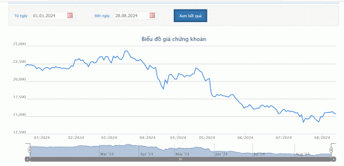 Lãi tăng gần 72%, Chứng khoán VNDirect dự chi 761 tỷ trả cổ tức 2023