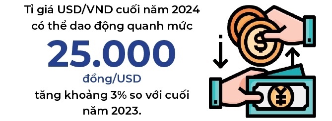 Tỉ giá không còn là “lực cản” trong phần còn lại của năm 2024