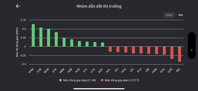 VN-Index khó bứt phá vì thiếu 'doping'