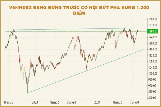 Chứng khoán tháng 9 - tích lũy chờ bứt phá?